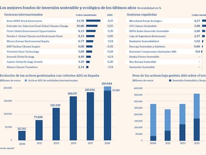 Los fondos de inversión sostenible con mayor rentabilidad