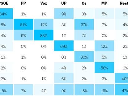 ¿La clave de la encuesta? Suben los votantes del PSOE yendo al PP