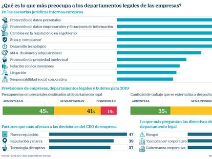 Radiografía de los retos de los abogados internos