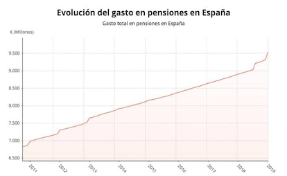 La pensi&oacute;n media de jubilaci&oacute;n alcanza los 1.129,66 euros, un 5,1% m&aacute;s.