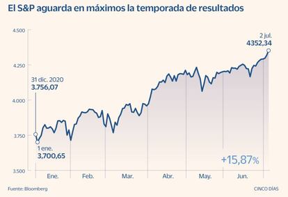 El S&P 500 en 2021, hasta el 2 de julio