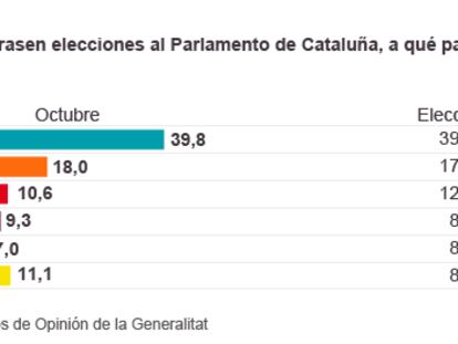 El independentismo sube y la CUP se dispara en plena crisis catalana