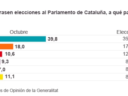 El independentismo sube y la CUP se dispara en plena crisis catalana