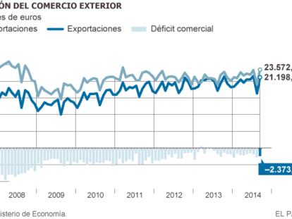 La depreciación del euro reactiva las exportaciones en septiembre