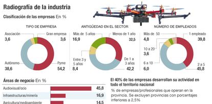 Radiografía de la industria de los drones