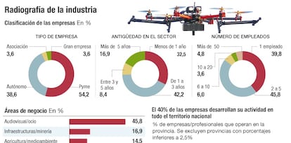 Radiografía de la industria de los drones