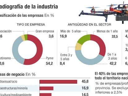 Drones, una industria creciente pero muy fragmentada y volátil