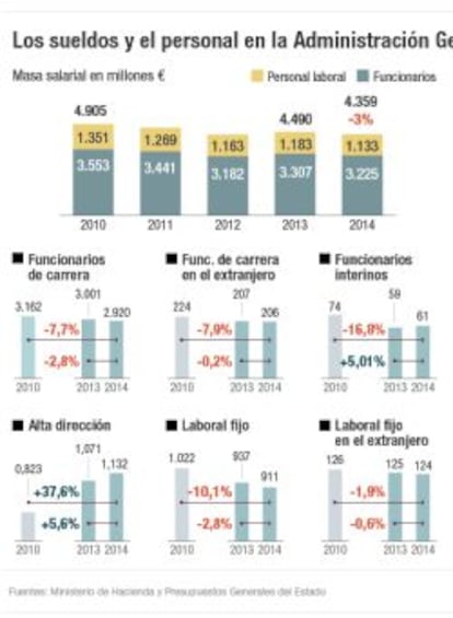 Sueldos y personal de la Administración General del Estado