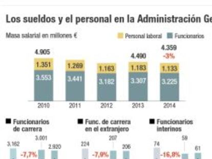 Los altos cargos del sector público esquivan los recortes salariales