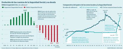 Evolución de las cuentas de la Seguridad Social y su deuda