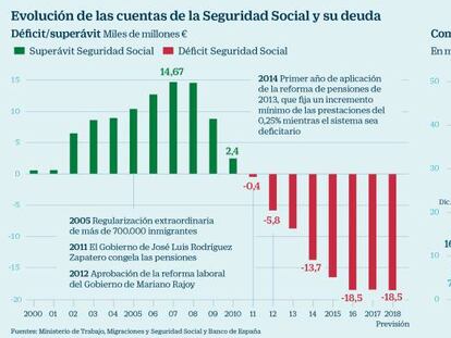 La Seguridad Social deberá este año más del doble que los ayuntamientos