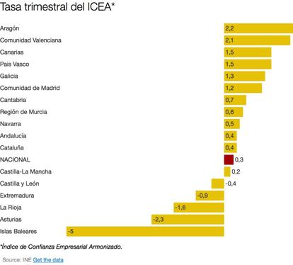 Doce CC.AA aumentan su confianza empresarial