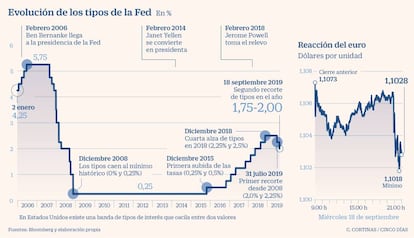 Evolución de los tipos de la Fed