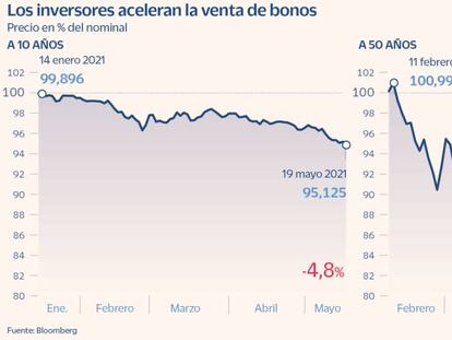 La subida de los rendimientos provoca pérdidas de más del 16% en la deuda española