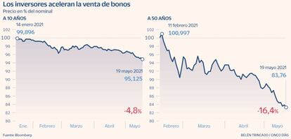 Los inversores aceleran la venta de bonos