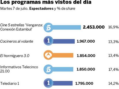 Audiencias del martes 7 de julio