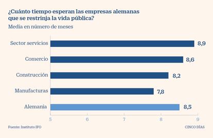 Cuánto tiempo esperan las empresas alemanas que se restrinja la vida pública, según IFO