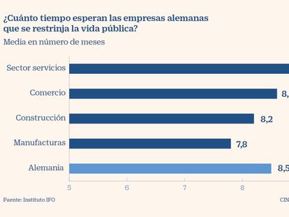 Las empresas alemanas creen que las restricciones por el coronavirus se prolongarán hasta abril de 2021