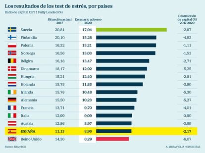 Test de estrés por países