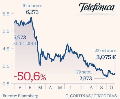 Telefónica