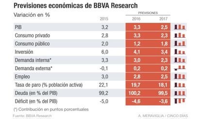 Previsiones económicas de BBVA Research