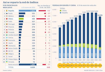 Inditex países