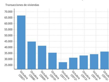 Evolución de la compraventa de vivienda en octubre de 2018.