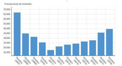 Evolución de la compraventa de vivienda en octubre de 2018.