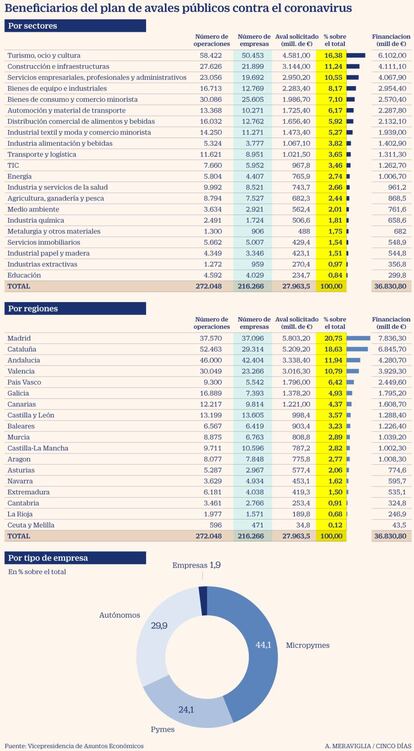 Beneficiarios del plan de avales públicos contra el coronavirus