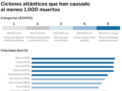 Los peores huracanes del Atlántico