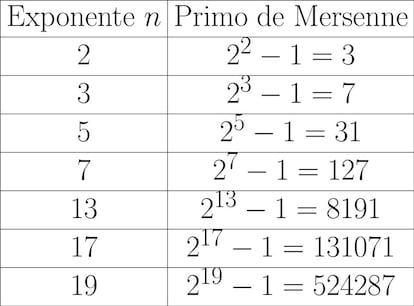 Los siete primeros números primos de Mersenne.