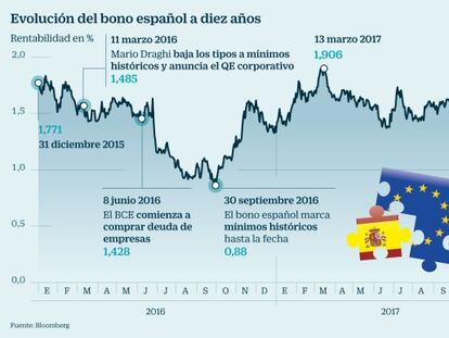 La rentabilidad de la deuda española cae a mínimos históricos