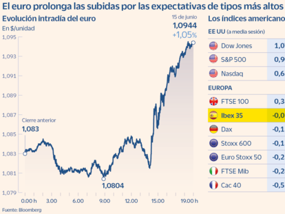 La Bolsa europea se paraliza con las alzas de tipos y acusa el miedo a la recesión