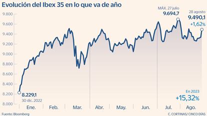 Evolución del Ibex 35 en 2023