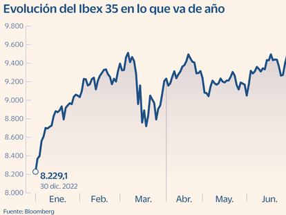 El Ibex se queda a las puertas de los 9.500 puntos en su mejor sesión desde principios de junio