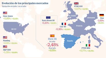 Evolución de los principales mercados