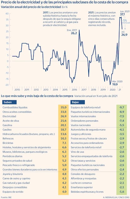 El precio de la electricidad y la cesta de la compra en julio 2021