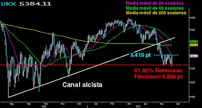 EL FTSE ABANDONA NIVELES DE RIESGO