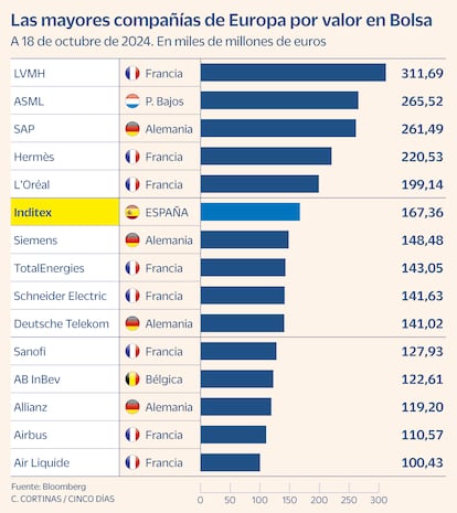 Las mayores compañías de Europa por valor en Bolsa