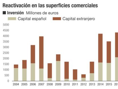 Los centros comerciales viven un nuevo resurgir