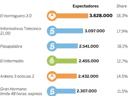 Audiencias del martes 1 de diciembre