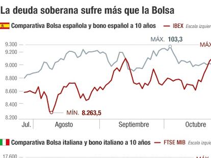 El bono español cae el 5% en dos meses y el italiano, el 6%