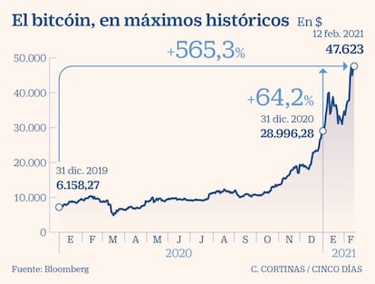 El bitcóin, en máximos históricos