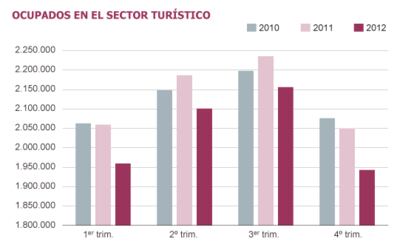 Fuente: Ministerio de industria, energía y turismo