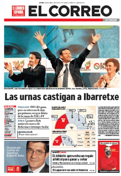 Para <i>El Correo Espa?ol</i> del Pas Vasco que ha vivido con especial atencin estas elecciones: "Las urnas castigan a Ibarretxe". Opina que el resultado de la jornada de ayer "demuestra el fracaso del plan Ibarretxe como elemento de enganche del nacionalismo gobernante, dispersa el voto abertzale y permite recuperar posiciones a las formaciones no-nacionalistas". A?ade que "el panorama resultante obliga al entendimiento pero, al mismo tiempo, complica la gobernabilidad del pas".