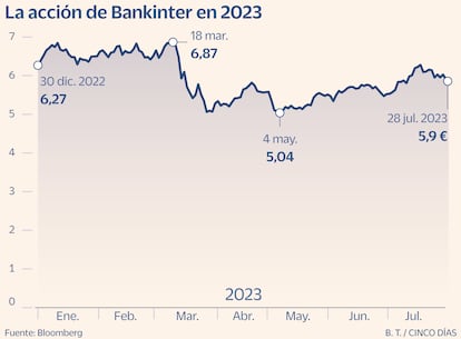 Bankinter a examen Gráfico