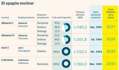 Calendario de cierre de las centrales nucleares en España