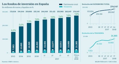 Los fondos de inversión en España