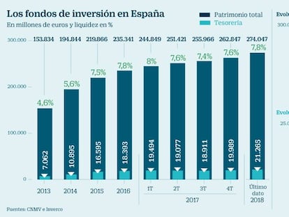 Los fondos de inversión en España