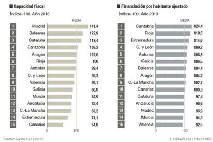 Una maraña de fondos